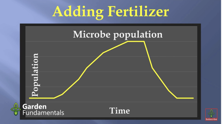 Does Synthetic Fertilizer Kill Soil Microbes? The answer will surprise you.